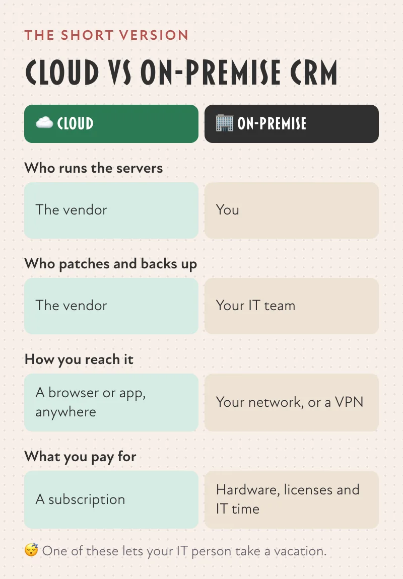 Cloud vs on-premise CRM: who runs the servers, who patches and backs up, how you reach it, and what you pay for