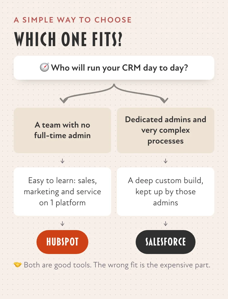 A decision path: a team with no full-time admin that wants 1 easy platform leans HubSpot; a team with dedicated admins that needs a deep custom build leans Salesforce