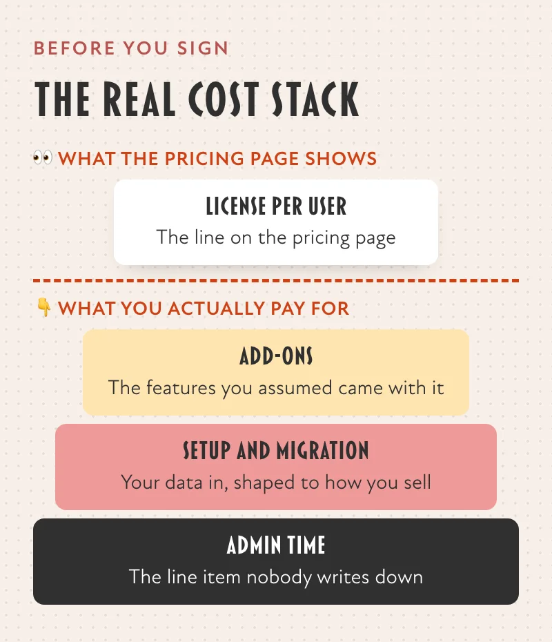 The real cost stack: the license per user on the pricing page, with add-ons, setup and migration, and admin time stacked below it